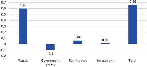Figure 1. Components of income inequality in South Africa.