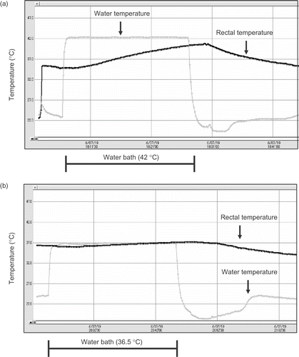 Figure 2. The kinetics of a rectal temperature curve during immersion in a water bath at (a) 42°C and (b) 36.5°C.