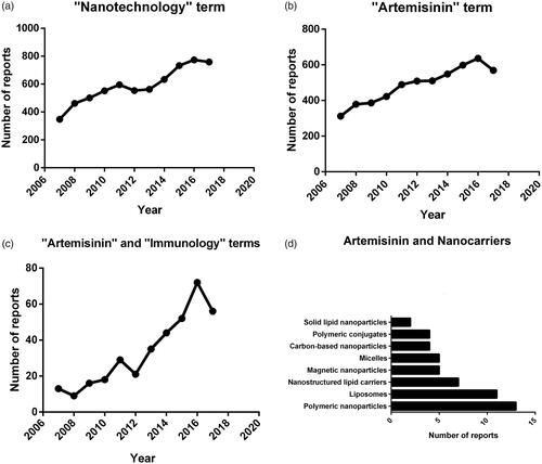 Figure 3. Number of reports over 10 years using the terms: (a) “Nanotechnology”; (b) “Artemisinin”; (c) “Artemisinin” and “Immunology” and (d) type of nanocarriers used to encapsulate artemisinin drugs with terms “Artemisinin” and “Drug Delivery”.