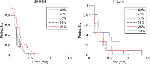 Figure 3. Probability histogram showing the probability of having a translational error of length larger than a given length. It is seen that no deviation larger than 0.7 mm is seen in the H&N group. Likewise, it is seen for the lung group that there is a small probability of deviations above 1 mm, however deviation above 1.4 mm is not observed in any of the reduced data sets.