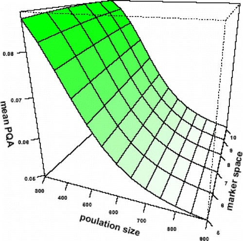 Plot 3.  Effect of population size and marker space on mean of precision of QTL additive effect (PQA).