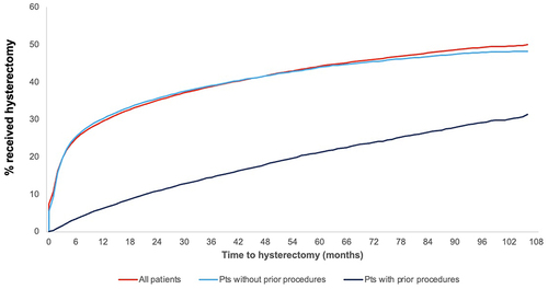 Figure 3 KM Analysis of Time to Hysterectomy.