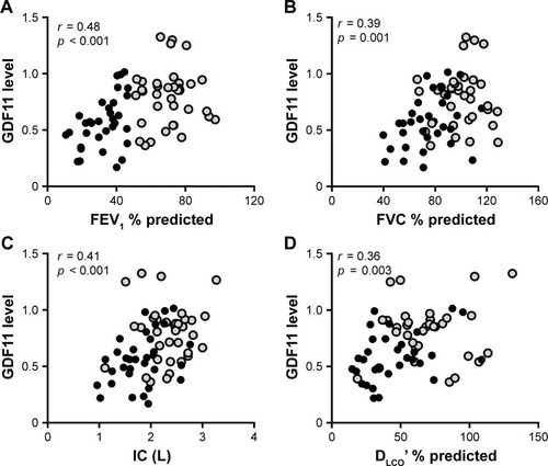 Figure 1 Correlations between the levels of GDF11 and lung function data.