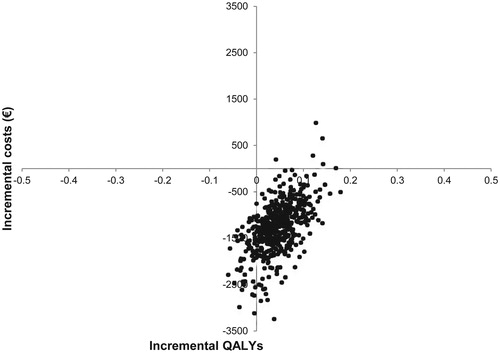 Figure 2. Cost-effectiveness pairs for dulaglutide 1.5 mg vs liraglutide 1.8 mg.