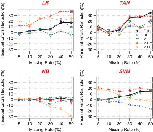 Figure 4. Classification improvement for the LR (top left), TAN (top right), NB (bottom left), and SVM with RBF Kernel (bottom right).