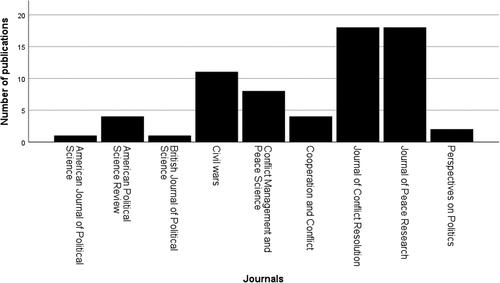 Figure A1. Articles, by journal. Shows the distribution by journal of publication.