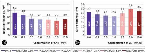 Figure 5. (A) Impact strength (kJ/m2) to filler loading (%) average values and deviation, (B) Vickers Microhardness (HV) to filler loading (%) average values and deviation.