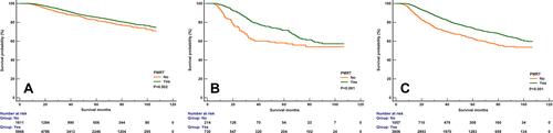 Figure 4 The effect of postmastectomy radiotherapy on breast cancer-specific survival according to the 7th anatomic staging ((A) stage IIIA disease; (B) stage IIIB disease; (C) stage IIIC disease).