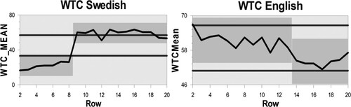 Figure 4. Participant 1, SWTC and EWTC.