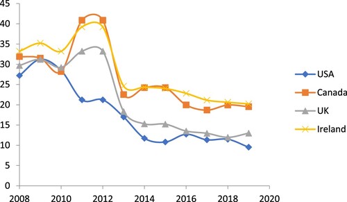 Figure A2. Press freedom 2008–2019 for all countries in Group 2 (Liberal media systems).