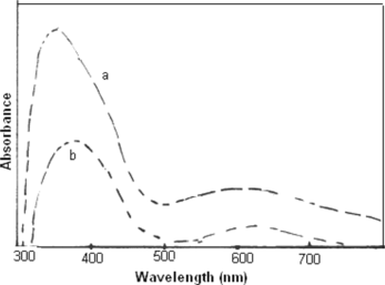 FIG. 8 UV-vis spectra of (a) poly(A-co-ONA) 1:1; (b) poly(A-co-ONA) 1:2 dissolved in DMSO.