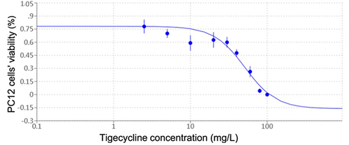 Figure 4 Cytotoxic effects of tigecycline on PC12 cells. It was expressed as percentages of control cells’ viability. Data are expressed as the mean ± SD of six independent experiments. Values are significantly different (p < 0.05) from control.
