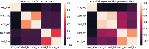 Figure 5. Correlation plots for real data (left) and generated data (right) for the cargo vessel type using the July data set. The scale indicates the strength of the relationship between the two features, where 1 is perfectly correlated.