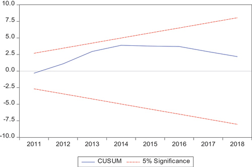 Figure 3. The plot of the cumulative sum of the recursive residuals.