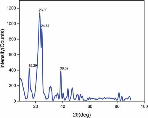 Figure 3. X-ray diffraction (XRD) of LLF.