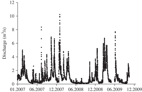 Fig. 5 Hourly discharge series for the Ammelsdorf streamgauge for 2007–2009.