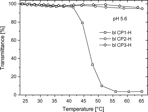 Figure 5. Temperature-dependent turbidity measurements of hydrolyzed block copolymers at pH 5.6.