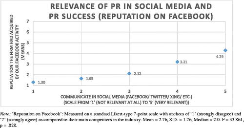 Figure 4. Relevance of social media PR & PR success as reputation: means.