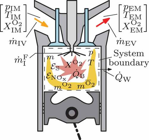 Figure 2. Overview of variables to describe the cylinder chamber.