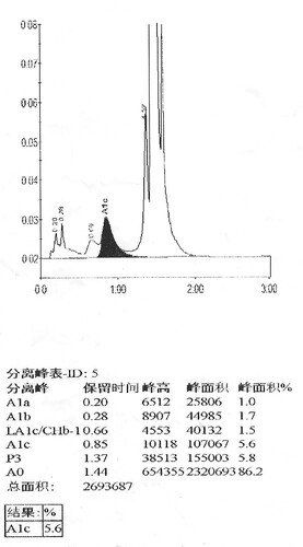 Figure 2(A). Normal chromatogramon D10 HbA1c program.