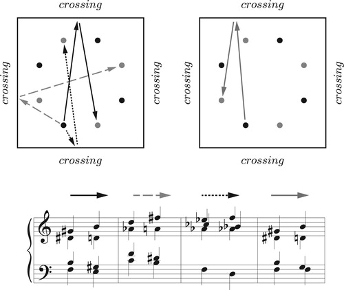 Figure 63. The four Tristan voice leadings plotted in the tetrachordal permutation region. The first three touch a crossing boundary and arrive at the opposite dominant-seventh. The last is the retrograde inversion of such a path.