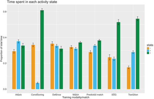 Figure A4. Proportion of time spent in each state for the three-state HMM, across all players for each training modality and for the match and predicted match data. The predicted match file was obtained by using the training model with the overall mean value for the heart rate covariate to predict the Viterbi sequence for each match data player’s GPS file.