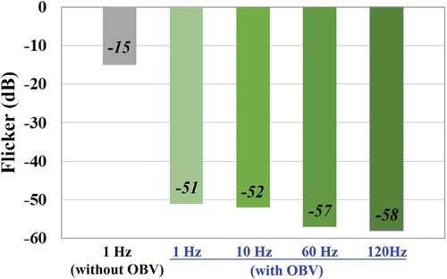 Figure 14. Flicker measurement results without and with OBV according to the frame rate.