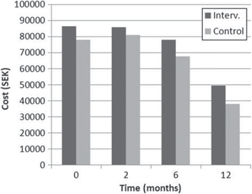 Figure 3. Total cost of sick leave and health care utilization (SEK) for the 12 months following randomization for the whole study population. Cost of intervention not included.