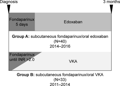Figure 1 Study design. The therapy for group A was fondaparinux/edoxaban and group B, fondaparinux/VKA.