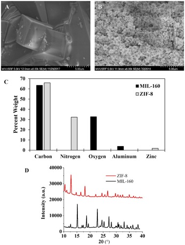 Figure 1 Surface morphology of (A) MIL-160 and (B) ZIF-8 as determined by SEM. (C) Elemental composition of MIL-160 and ZIF-8 as determined by EDX. (D) Crystalline structures of the two MOFs of prevalent use as determined by PXRD.Abbreviations: SEM, scanning electron microscopy; EDX, energy dispersive X-ray spectroscopy; MOFs, metal organic frameworks; PXRD, powder X-ray diffraction.