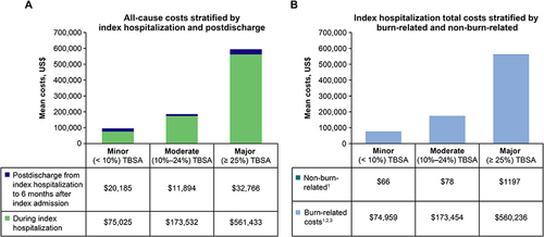 Figure 4 All-cause costs stratified by (A) index hospitalization and postdischarge costs, and (B) burn-related and non-burn-related costs during index hospitalization. 1Includes medical (inpatient, emergency room, other outpatient, and skilled nursing facility) and pharmacy costs. 2Burn-related medical claims were limited to claims with ICD-9/10-CM codes for burns (including all sequelae of burns) or any of ICD-9/10-CM/procedure coding system procedure or current procedural terminology codes for skin grafts/skin substitutes (HCUP clinical classifications software procedure categories 172) on the medical claims associated with that service. 3Burn-related pharmacy claims were: (a) medications for pain, mental conditions, and depression (non-opioid analgesics, opioid analgesics, hypnotics, anxiolytics, and antidepressants), (b) medication for infection (antibiotics), (c) medication for itching (naltrexone, gabapentin/pregabalin, H1 receptor antagonist).
