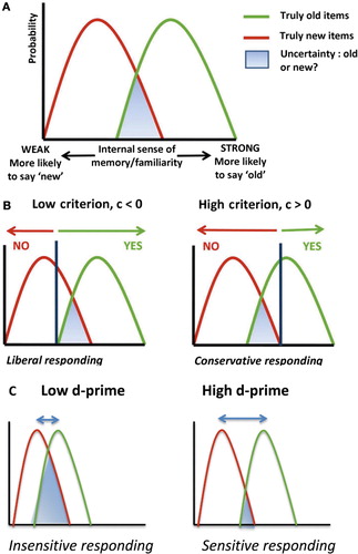 Figure 1. Signal detection theory. (A) Proposed distributions representing new and old events. (B) Liberal and conservative criteria for decision-making. (C) Sensitive and insensitive distinctions between new and old items.