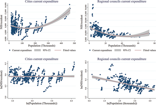 Figure 5. Scatter charts of per-resident total current expenditure.