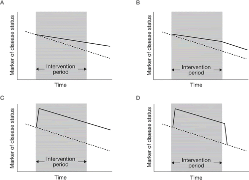 Figure 1 Schematic illustration of effects of an intervention on disease progression. Broken lines detail natural progression of a marker of disease progression; solid lines detail the change in this marker resulting from the intervention. (A) an intervention leading to a sustained change in the rate of progression that is maintained even after the intervention ceases; (B) an intervention leading to a sustained change in the rate of progression that occurs only during the time the therapy is administered; (C) an intervention that leads to a sustained improvement in a marker of disease status but has no effect on the rate of change of that marker over time; (D) an intervention that improves the marker of disease status during the time it is administered but provides no lasting effect on that marker once it is stopped.