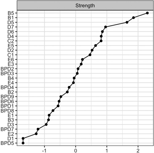 Figure 2. Z-standardized strength centrality of the PTSD-BPD network, ordered by strength.