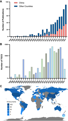 Figure 2 Overall distribution of publication outputs on the field of AMPs for the treatment of drug-resistant bacteria. (A) Global annual publication trend; (B) Global annual citation trend; (C) Global distribution of publication.