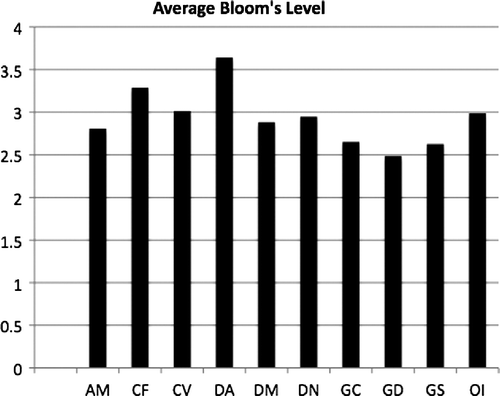 Figure 1 Frequency distribution of average bloom's level by knowledge area.