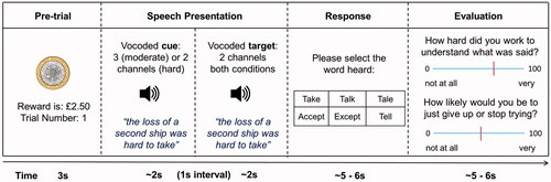 Figure 1. Depiction of a typical ‘high’ reward trial. In ‘low’ reward trials the pre-trial screen informed participants that the reward was £0.25 rather than £2.50.