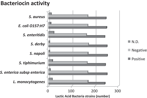 FIGURE 2 Bacteriocin activity in the lactic acid producing bacteria isolated from Silter cheese. Bacteriocin activity was assessed using a panel of 8 different pathogens. Abbreviations: N.D., not determinable.