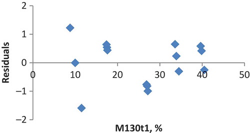 FIGURE 9 Residual plot of the relationship between moisture content based on 130°C for 1 h and 105°C for 72 h.