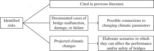 Figure 2. Method of risk identification