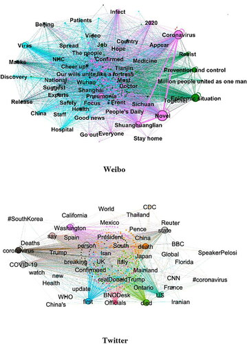 Figure 2. Semantic network of Covid-19 posts on Weibo and Twitter (Node size based on indegree centrality; Node color based on clusterization; ForceAtlas2 layout algorithm applied).