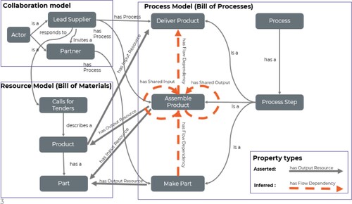 Figure 6. Classes and properties of an experimental ontology: asserted properties hasInputResource\hasOutputResource, inferred property:hasFlowDependency.