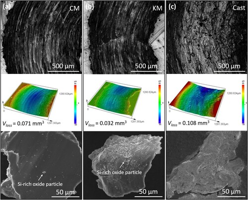 Figure 10. Topography and 3D surface profiles of the worn surfaces, and SE images of debris for (a) CM, (b) KM and (c) as-cast specimens.