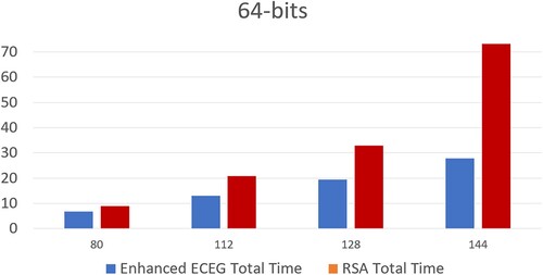 Figure 8. The time complexity comparison of RSA and enhanced ECEG algorithms with 64-bit input.