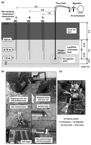 Figure 1. (a) Outline of the in situ aeration experiment. (b) Measurement method and parts. (c) Aeration system.