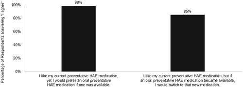 Figure 3. Agreement with statements regarding oral prophylactic HAE medication among patients taking HAE prophylaxis (n = 48).