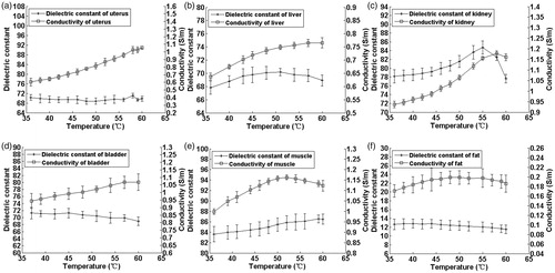 Figure 7. Temperature-dependent dielectric properties of porcine tissues at 128 MHz, with mean values and uncertainty margins of the dielectric constant and electric conductivity.