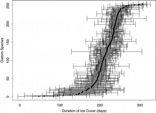 FIGURE 6. Number of diatom species vs. ice-cover duration. Relationship, optima, and tolerances. The optima plotted here are based on one PLS component