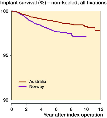 Figure 3. Kaplan–Meier curves with aseptic loosening as end-point. Mobile-bearing rotating-platform non-keeled knees (all fixations, without patella resurfacing) in Norway and Australia, a comparison between countries.